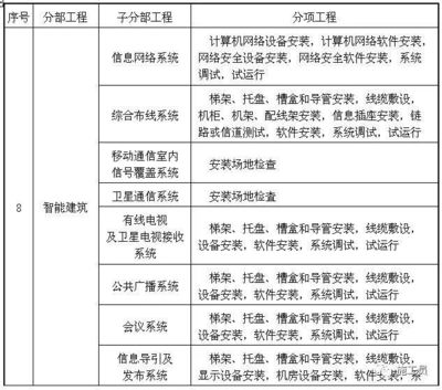 最完整版建筑工程分部分項劃分之共用電視系統工程服務