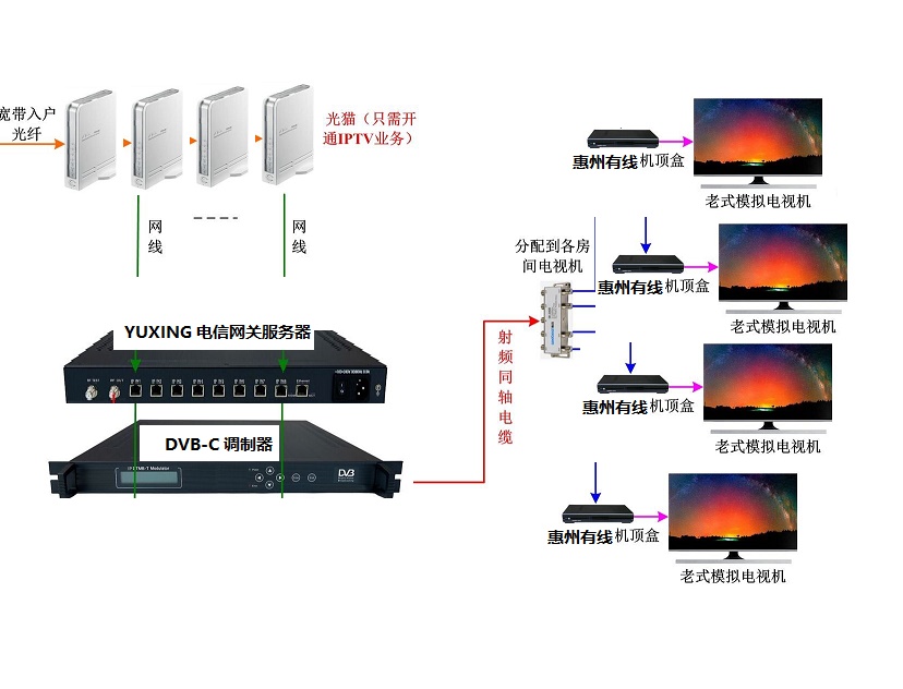 深圳酒店模擬電視改造 數字電視調制器LKX-4860在賓館醫院IPTV與DTMB前端工程中的應用